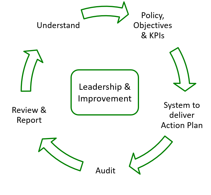 Environmental Management EMS & ISO 14001 | Eshcon Services