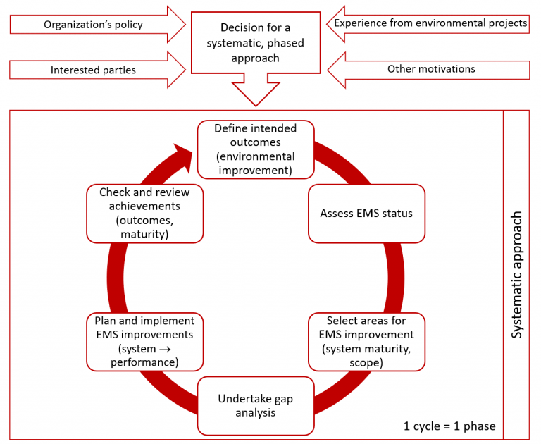 Read my ISO 14005 White Paper | Eshcon Environmental Consultant - ISO ...